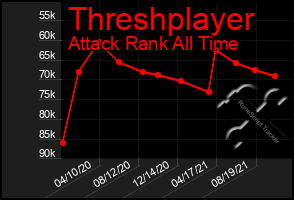 Total Graph of Threshplayer