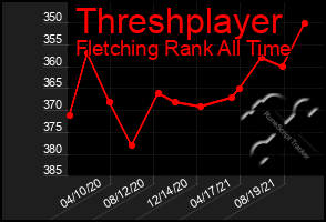 Total Graph of Threshplayer