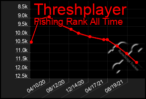 Total Graph of Threshplayer