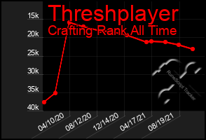 Total Graph of Threshplayer