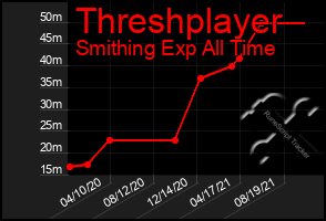 Total Graph of Threshplayer