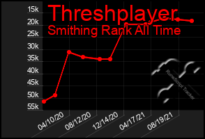 Total Graph of Threshplayer