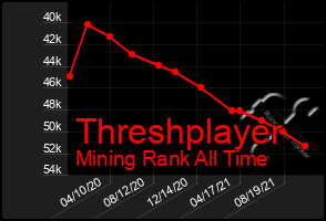 Total Graph of Threshplayer