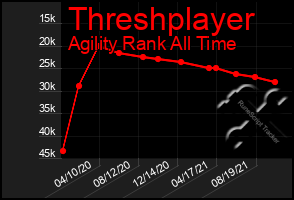 Total Graph of Threshplayer