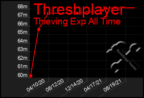 Total Graph of Threshplayer