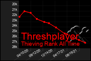 Total Graph of Threshplayer