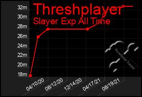 Total Graph of Threshplayer