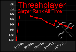 Total Graph of Threshplayer