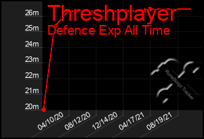 Total Graph of Threshplayer