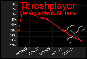 Total Graph of Threshplayer