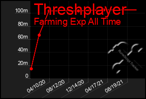 Total Graph of Threshplayer