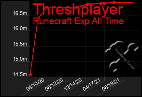 Total Graph of Threshplayer