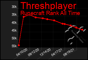 Total Graph of Threshplayer