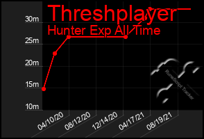 Total Graph of Threshplayer