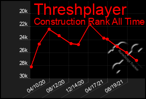 Total Graph of Threshplayer