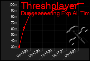 Total Graph of Threshplayer