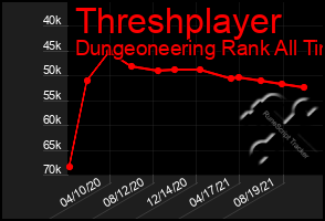 Total Graph of Threshplayer