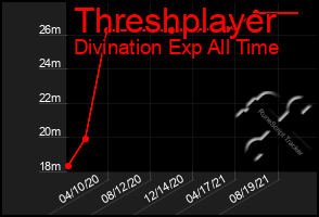 Total Graph of Threshplayer