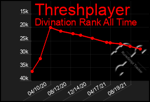 Total Graph of Threshplayer