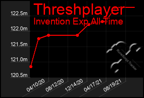 Total Graph of Threshplayer