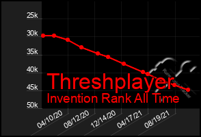 Total Graph of Threshplayer