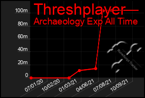 Total Graph of Threshplayer