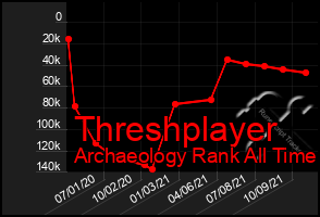 Total Graph of Threshplayer