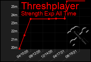 Total Graph of Threshplayer