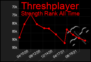 Total Graph of Threshplayer