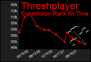 Total Graph of Threshplayer