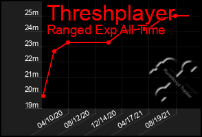 Total Graph of Threshplayer