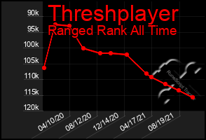 Total Graph of Threshplayer