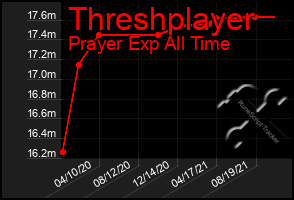 Total Graph of Threshplayer