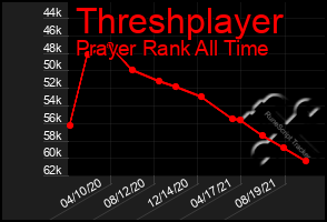 Total Graph of Threshplayer