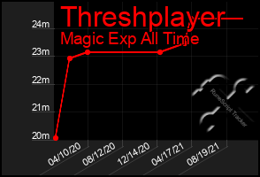 Total Graph of Threshplayer