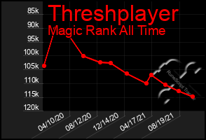 Total Graph of Threshplayer