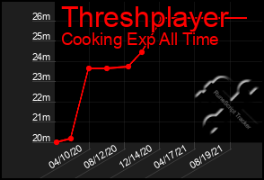 Total Graph of Threshplayer