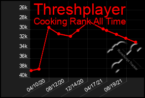 Total Graph of Threshplayer