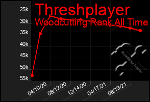 Total Graph of Threshplayer