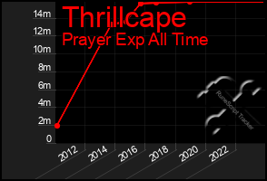 Total Graph of Thrillcape