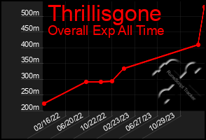 Total Graph of Thrillisgone