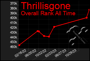 Total Graph of Thrillisgone