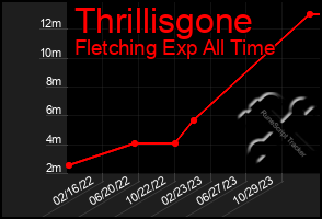 Total Graph of Thrillisgone