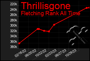 Total Graph of Thrillisgone