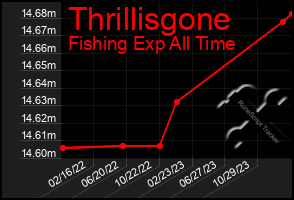 Total Graph of Thrillisgone