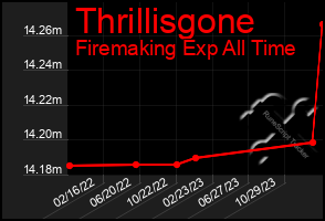 Total Graph of Thrillisgone