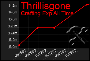 Total Graph of Thrillisgone