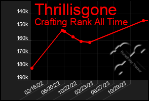 Total Graph of Thrillisgone