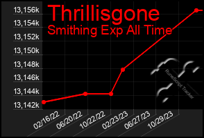 Total Graph of Thrillisgone