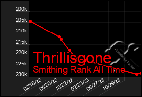 Total Graph of Thrillisgone